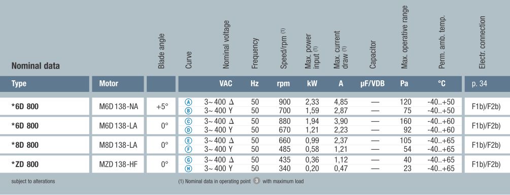 Ebmpapst A6D800-AU01-01 - описание, технические характеристики, графики