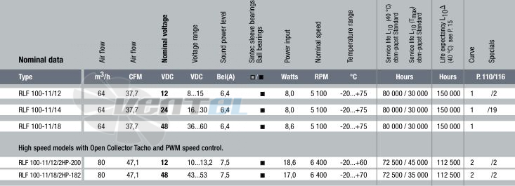 Ebmpapst RLF100-11-12-2HP-200 - описание, технические характеристики, графики