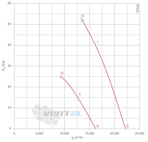 Ziehl-abegg FC100-NDQ.7M.A7 - описание, технические характеристики, графики