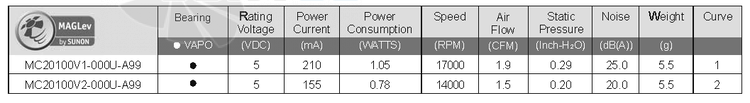 Sunon MC20100V1-000U-A99 - описание, технические характеристики, графики