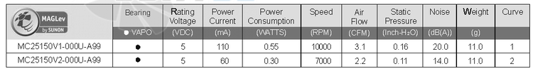 Sunon MC25150V2-000U-A99 - описание, технические характеристики, графики