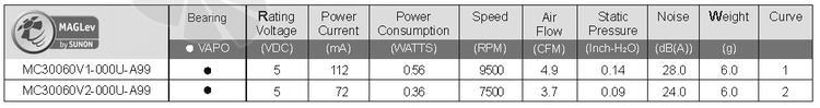 Sunon MC30060V2-000U-A99 - описание, технические характеристики, графики