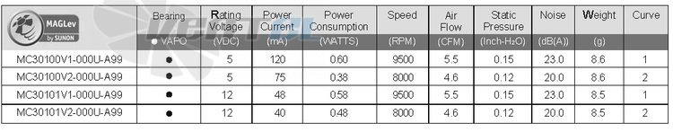 Sunon MC30100V1-000U-A99 - описание, технические характеристики, графики