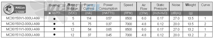 Sunon MC30150V2-000U-A99 - описание, технические характеристики, графики