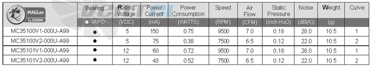 Sunon MC35100V2-000U-A99 - описание, технические характеристики, графики