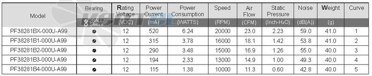 Sunon PF38281B1-000U-A99 - описание, технические характеристики, графики