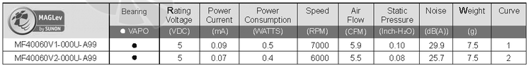 Sunon MF40060V1-000U-A99 - описание, технические характеристики, графики