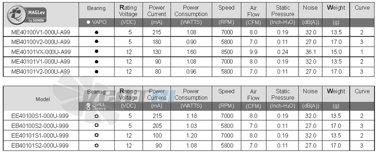 Sunon ME40100V1-000U-A99 - описание, технические характеристики, графики