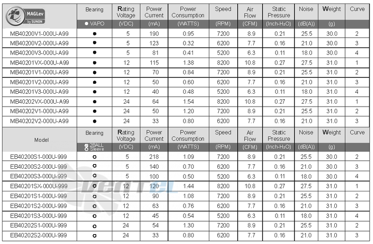 Sunon MB40201V1-000U-A99 - описание, технические характеристики, графики