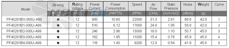 Sunon PF40281B1-000U-A99 - описание, технические характеристики, графики