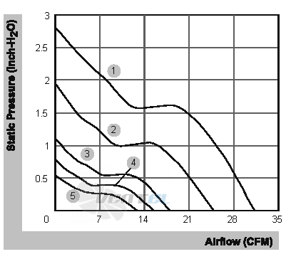 Sunon PF40281B3-000U-A99 - описание, технические характеристики, графики