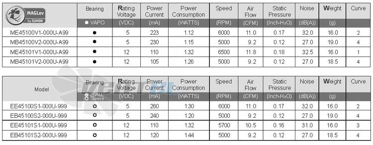 Sunon ME45100V1-000U-A99 - описание, технические характеристики, графики