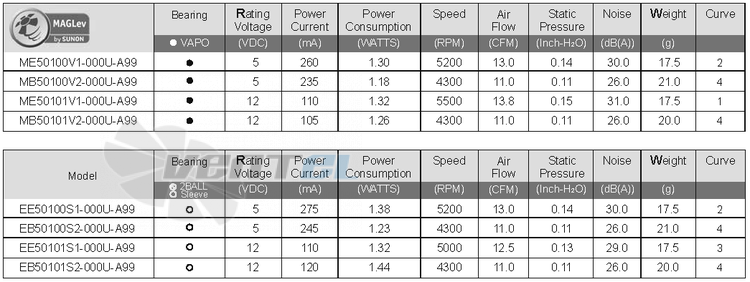 Sunon ME50100V1-000U-A99 - описание, технические характеристики, графики