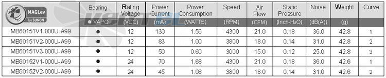 Sunon MB60151V1-000U-A99 - описание, технические характеристики, графики