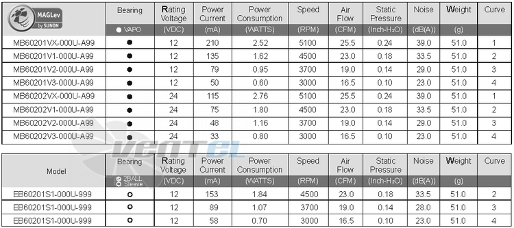 Sunon MB60201VX-000U-A99 - описание, технические характеристики, графики