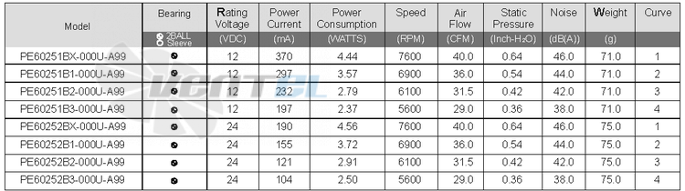 Sunon PE60251BX-000U-A99 - описание, технические характеристики, графики