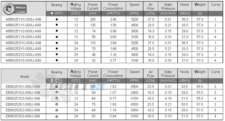 Sunon MB60251V1-000U-A99 - описание, технические характеристики, графики