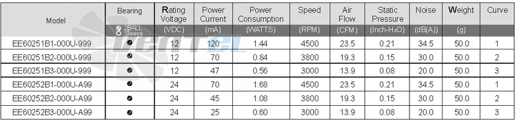 Sunon EE60252B1-000U-A99 - описание, технические характеристики, графики