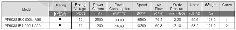 Sunon PF60381BX-000U-A99 - описание, технические характеристики, графики