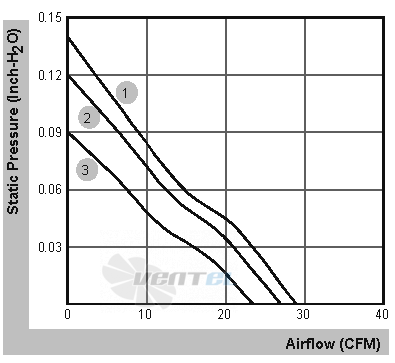 Sunon PF70201V1-000U-A99 - описание, технические характеристики, графики