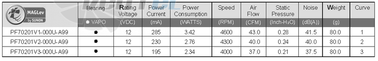 Sunon PF70201V3-000U-A99 - описание, технические характеристики, графики
