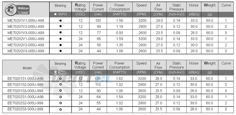 Sunon ME70201V1-000U-A99 - описание, технические характеристики, графики