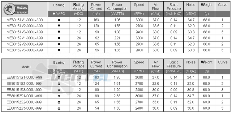 Sunon ME80151V1-000U-A99 - описание, технические характеристики, графики