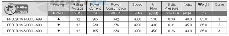 Sunon PF80201V3-000U-A99 - описание, технические характеристики, графики