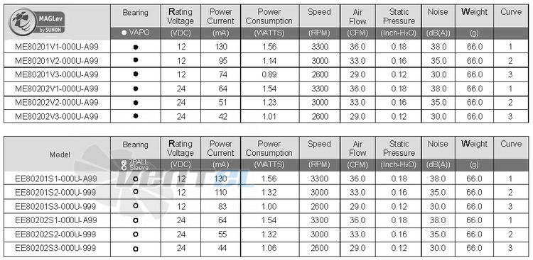 Sunon ME80201V1-000U-A99 - описание, технические характеристики, графики