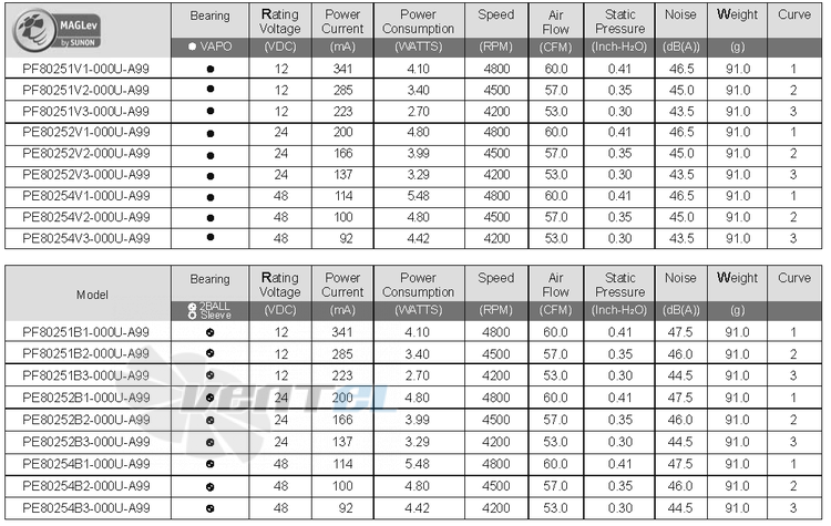 Sunon PF80251V1-000U-A99 - описание, технические характеристики, графики