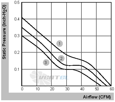 Sunon PF80251B3-000U-A99 - описание, технические характеристики, графики