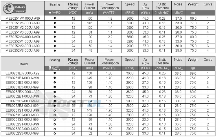 Sunon ME80251V1-000U-A99 - описание, технические характеристики, графики