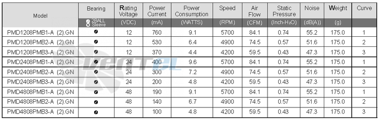 Sunon PMD1208PMB2-A-2-GN - описание, технические характеристики, графики