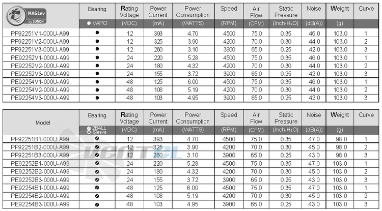 Sunon PF92251V1-000U-A99 - описание, технические характеристики, графики