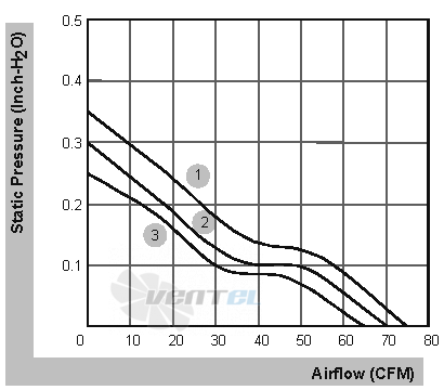 Sunon PF92251B1-000U-A99 - описание, технические характеристики, графики