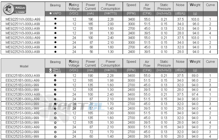 Sunon EE92251B1-000U-A99 - описание, технические характеристики, графики