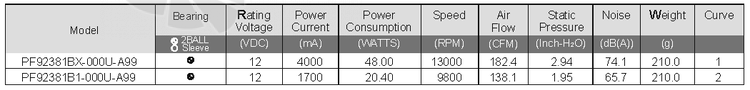 Sunon PF92381B1-000U-A99 - описание, технические характеристики, графики