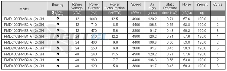 Sunon PMD1209PMB1-A-2-GN - описание, технические характеристики, графики