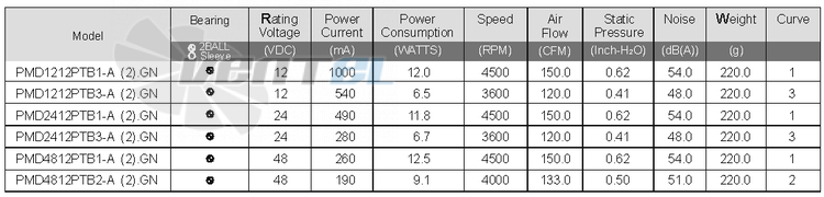 Sunon PMD1212PTB1-A-2-GN - описание, технические характеристики, графики