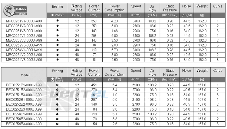 Sunon MFC0251V1-000U-A99 - описание, технические характеристики, графики