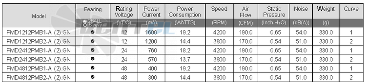 Sunon PMD1212PMB1-A-2-GN - описание, технические характеристики, графики