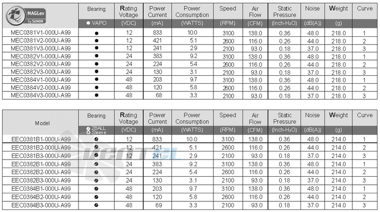 Sunon MEC0381V1-000U-A99 - описание, технические характеристики, графики