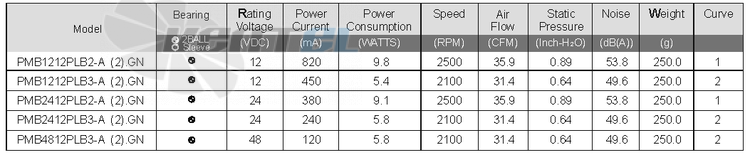 Sunon PMB1212PLB2-A-2-GN - описание, технические характеристики, графики