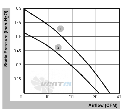 Sunon PMB1212PLB2-A-2-GN - описание, технические характеристики, графики