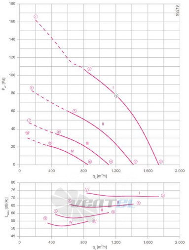 Ziehl-abegg FN025-2EW.WA.A7 - описание, технические характеристики, графики