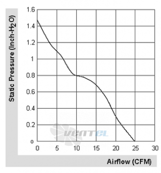 Sunon SG38281B1-0000-A99 - описание, технические характеристики, графики