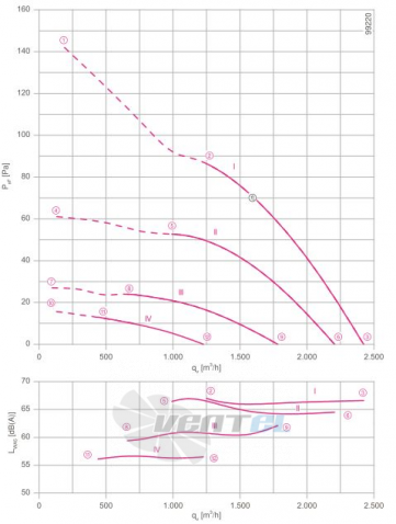 Ziehl-abegg FN031-4EH.WD.V7 - описание, технические характеристики, графики