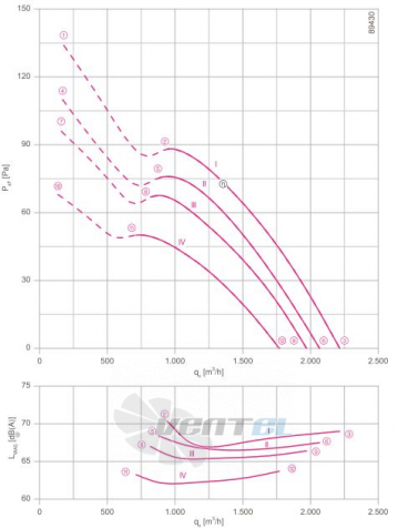 Ziehl-abegg FN031-4DK.0F.V7P2 - описание, технические характеристики, графики