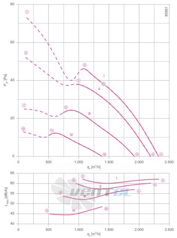 Ziehl-abegg FN035-6EL.0C.A7P2 - описание, технические характеристики, графики