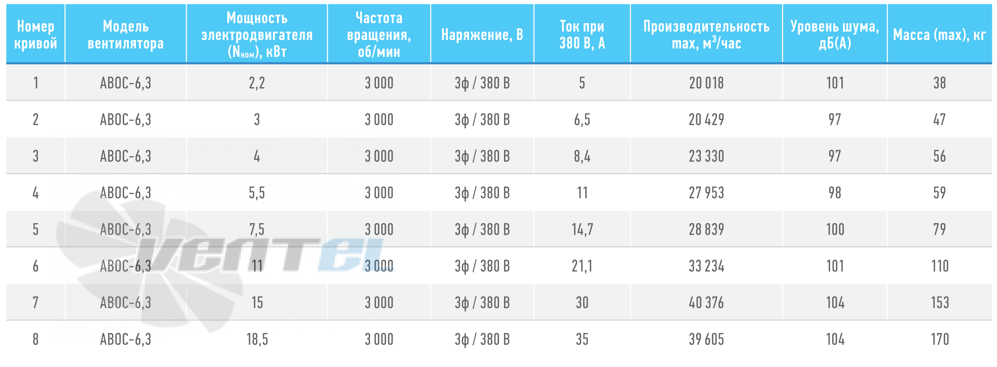 ABF АВОС-6,3  3,0КВТ - описание, технические характеристики, графики